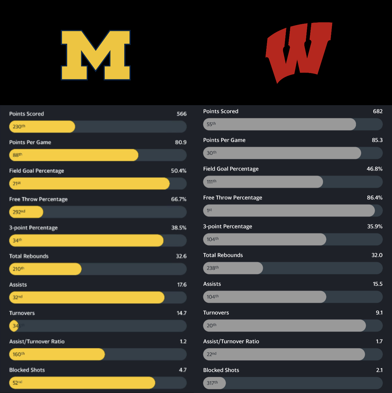 Michigan basketball and Wisconsin Badgers stats